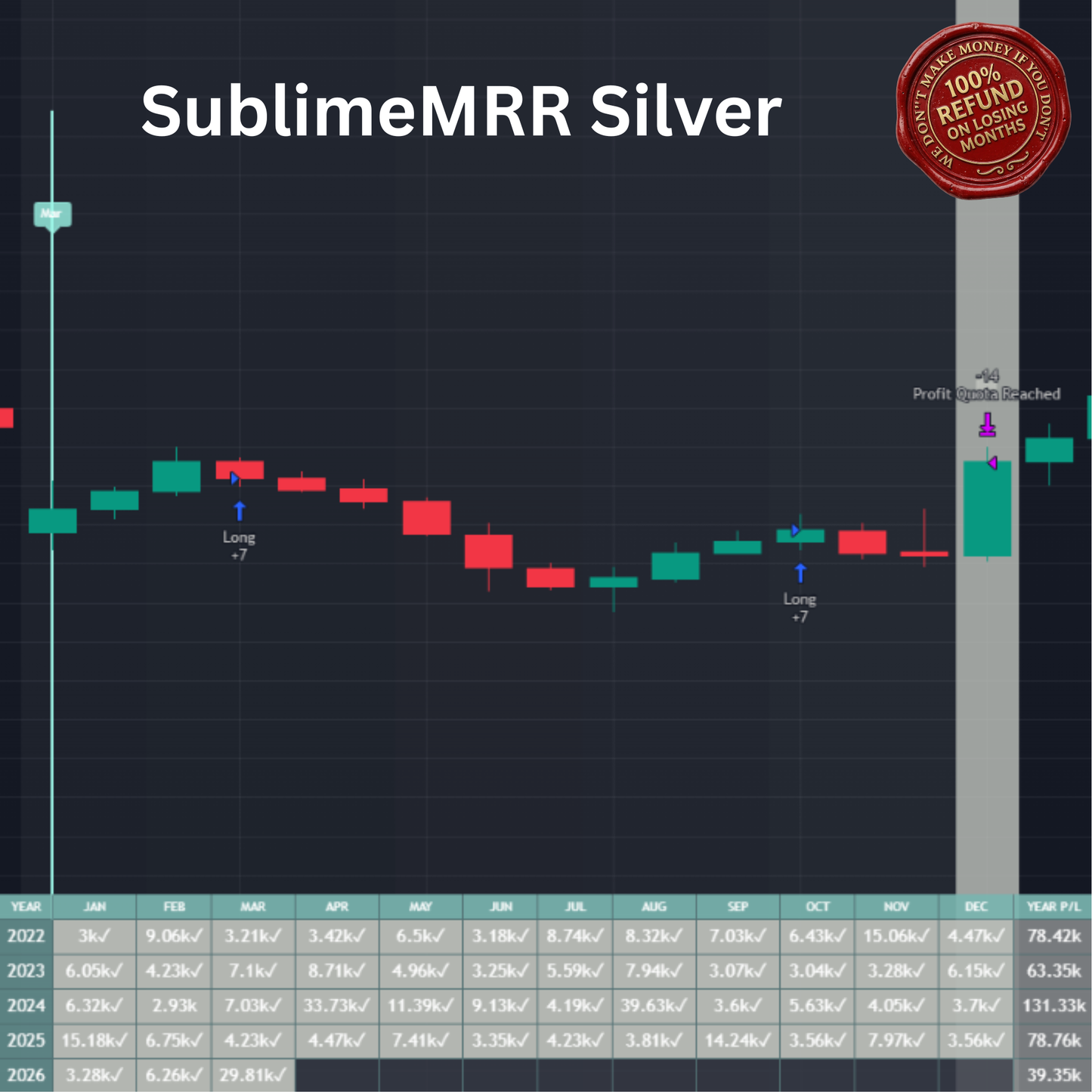 SublimeMRR Silver automated trading bot monthly performance chart showing profitable trades on NQ futures from 2022 to 2026 with 100% refund on losing months badge