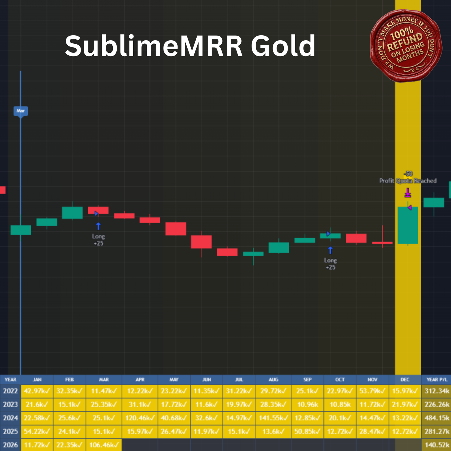 SublimeMRR Gold automated trading bot monthly performance chart showing profitable trades on NQ futures from 2022 to 2026 with 100% refund on losing months badge