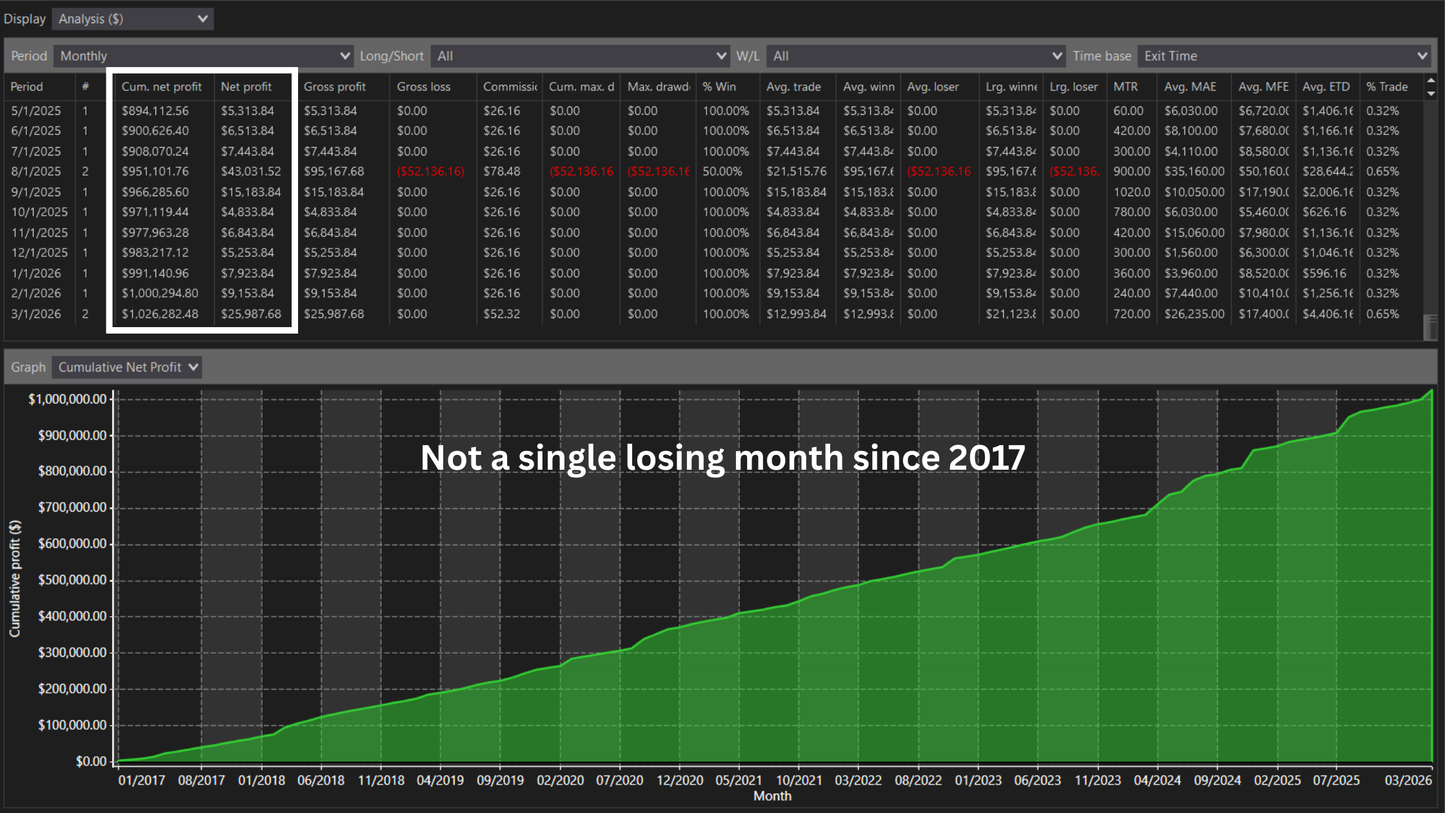 SublimeMRR Silver monthly backtest results from 2017 to 2026 showing zero losing months and cumulative net profit growth on $150k risk capital