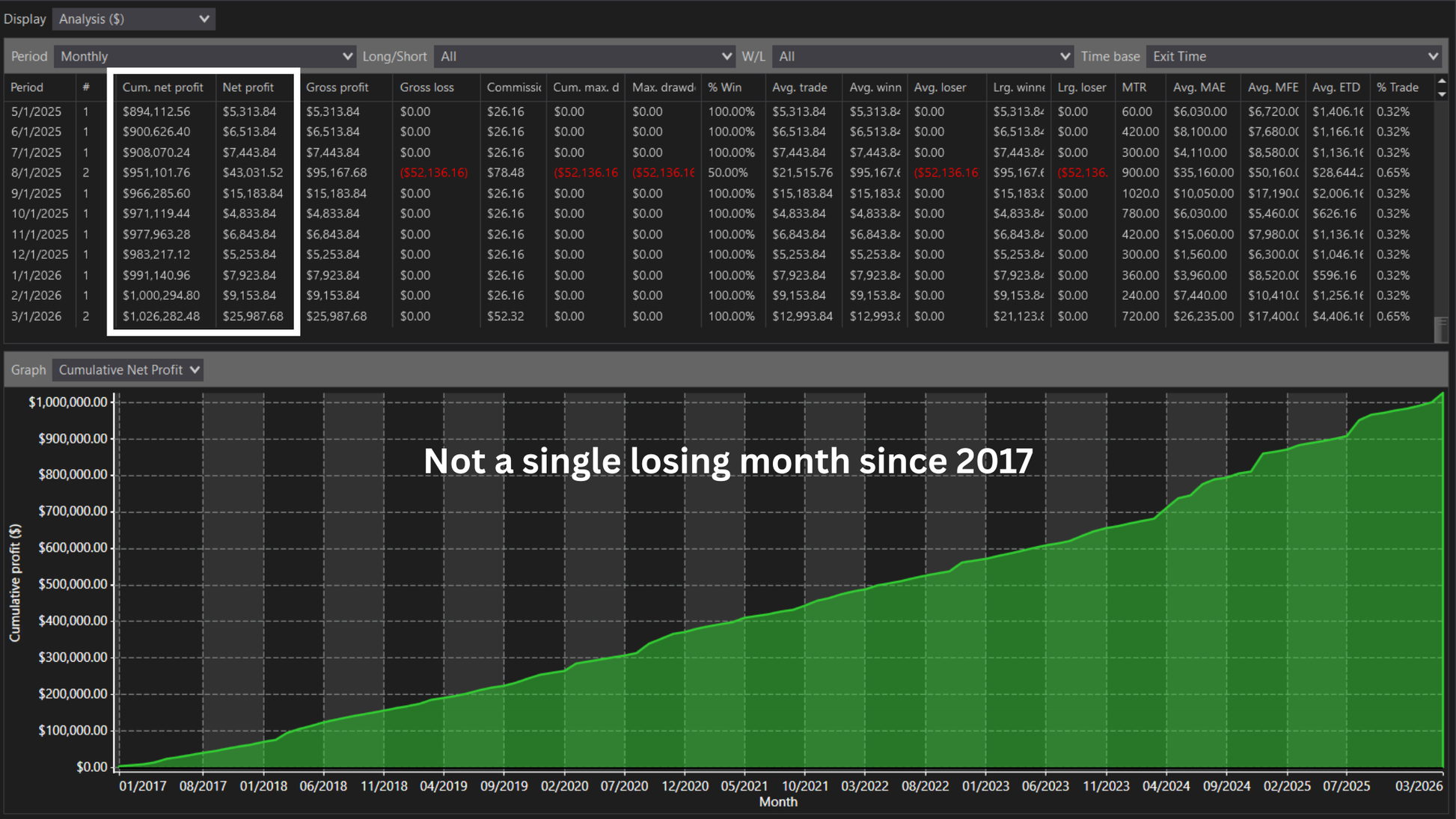 SublimeMRR Silver monthly backtest results from 2017 to 2026 showing zero losing months and cumulative net profit growth on $150k risk capital