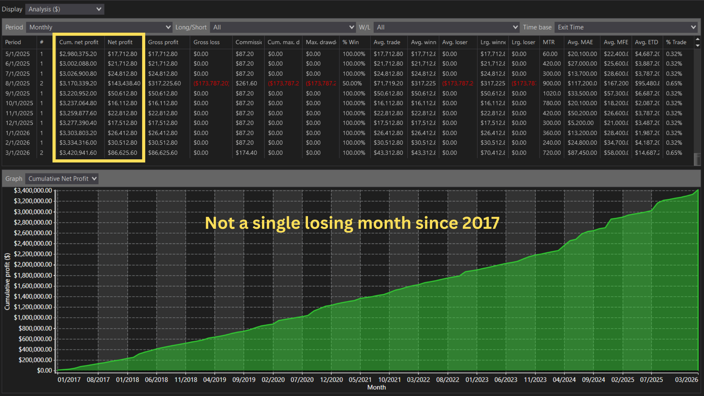 SublimeMRR Gold monthly backtest results from 2017 to 2026 showing zero losing months and cumulative net profit growth on $500k risk capital