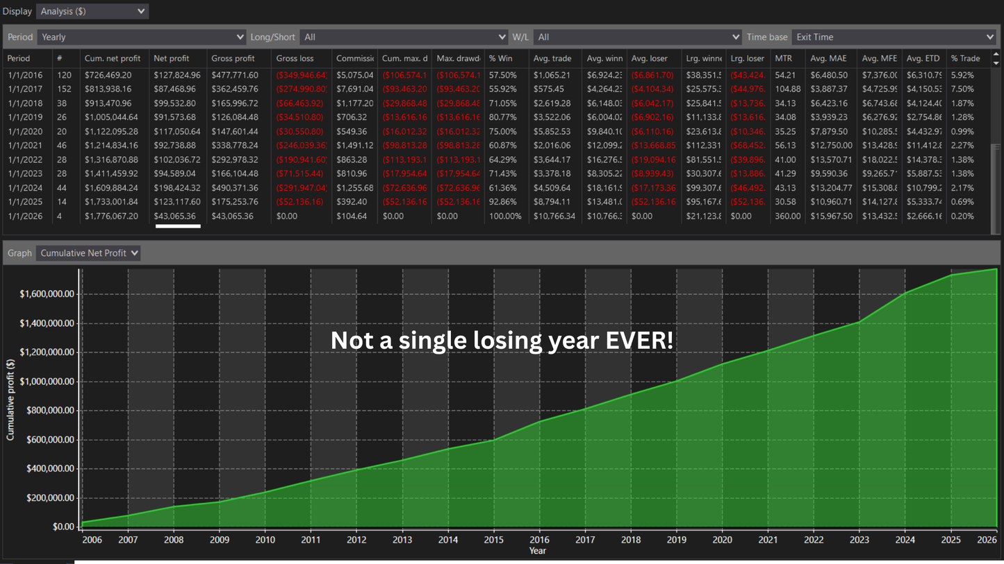 SublimeMRR Silver 20-year backtest yearly analysis from 2006 to 2026 showing not a single losing year and consistent cumulative profit growth