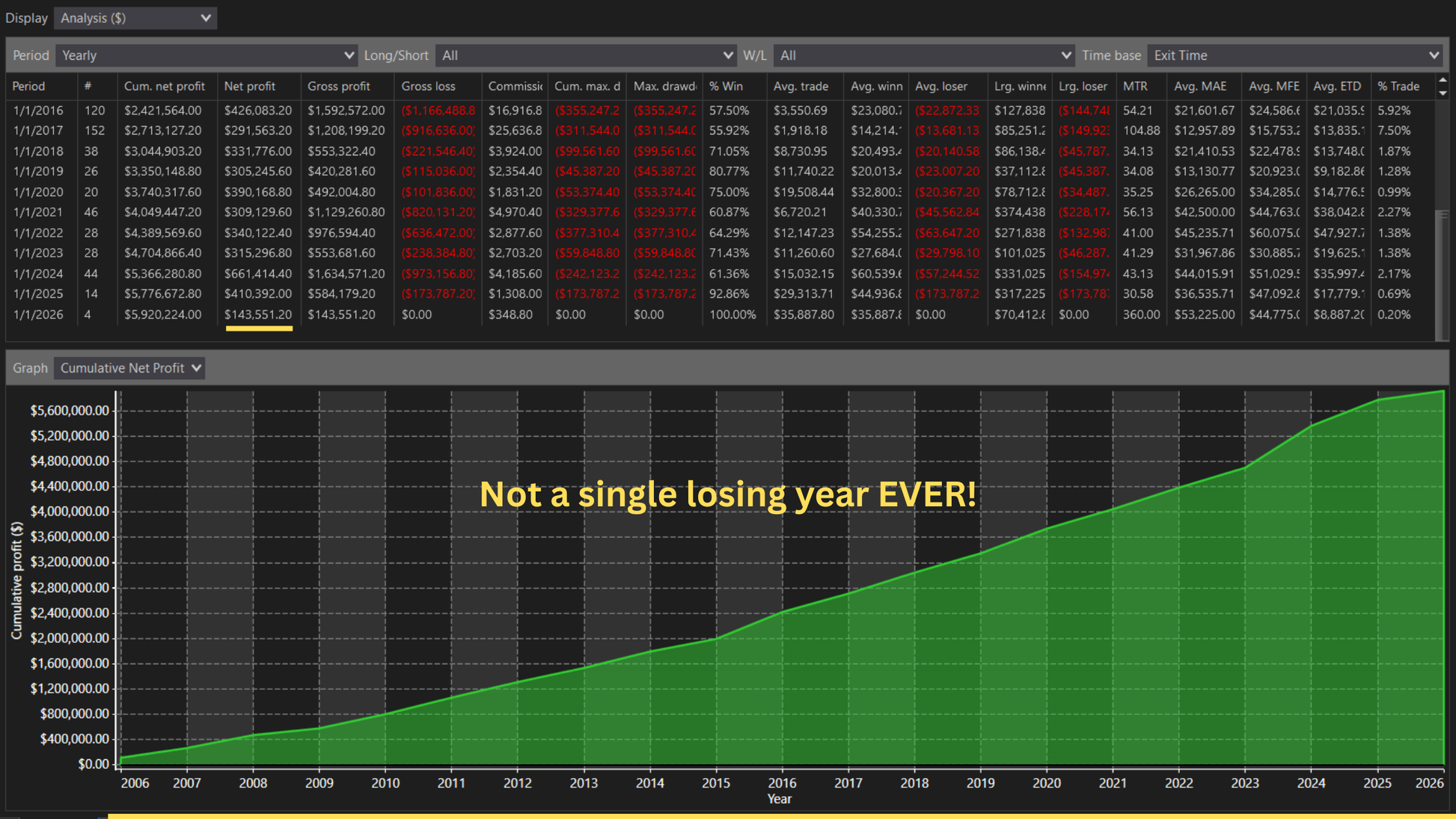 SublimeMRR Gold 20-year backtest yearly analysis from 2006 to 2026 showing not a single losing year and consistent cumulative profit growth