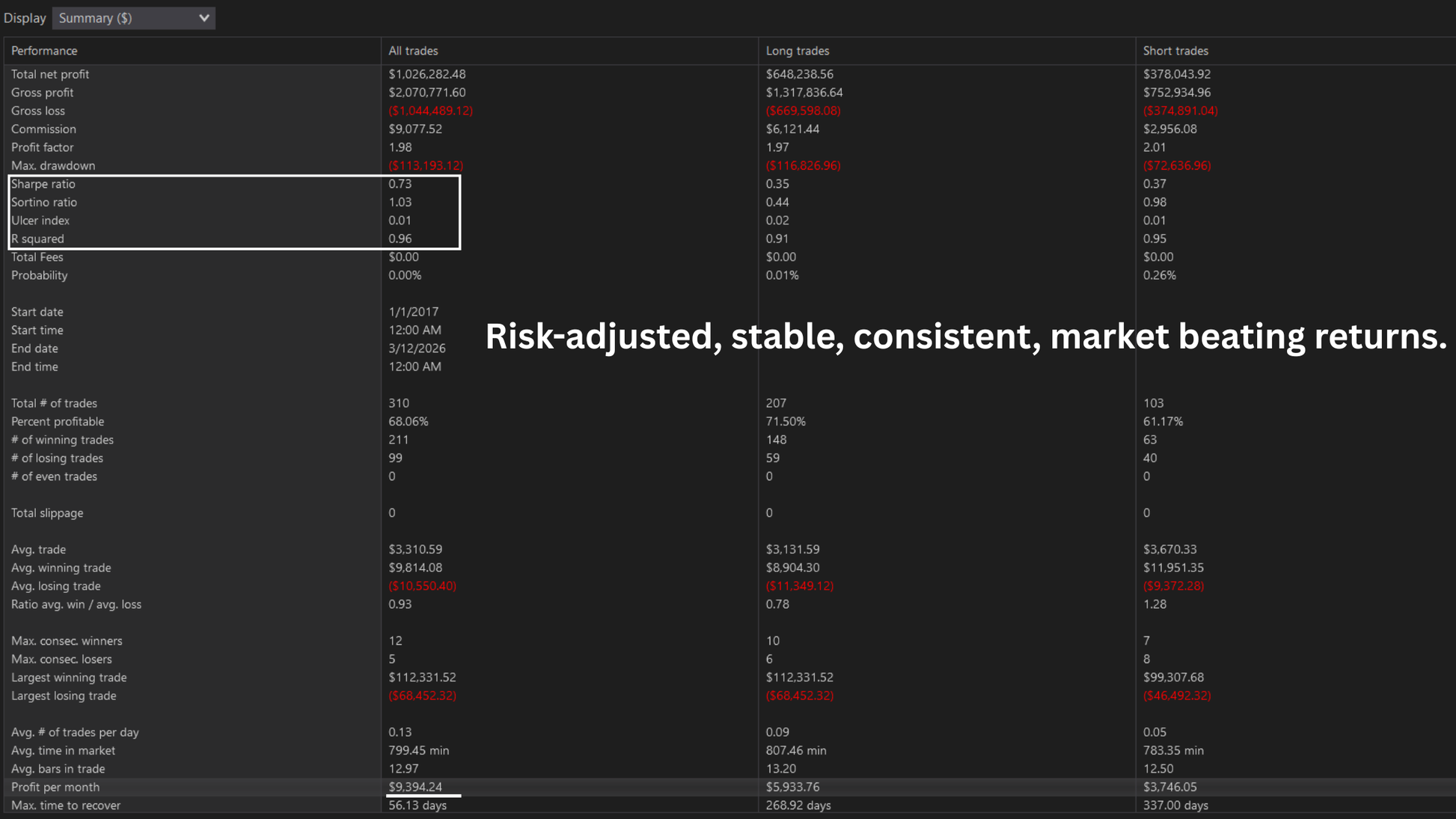 SublimeMRR Silver performance summary since 2017 showing Sharpe ratio 0.73 Sortino ratio 1.03 R-squared 0.96 profit per month $9,394 and 56-day max recovery time