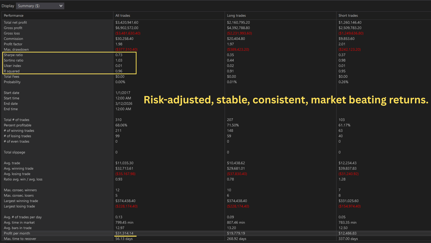 SublimeMRR Gold performance summary since 2017 showing Sharpe ratio 0.73 Sortino ratio 1.03 R-squared 0.96 profit per month $31,314 and 56-day max recovery time