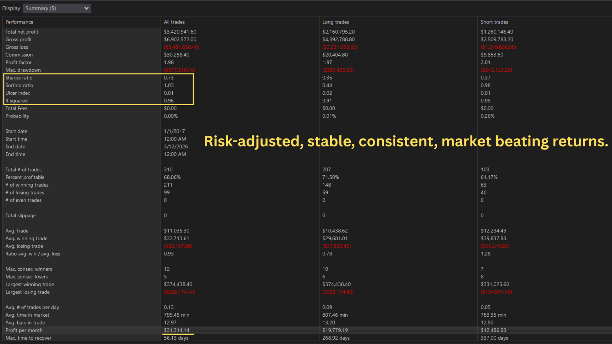 SublimeMRR Gold performance summary since 2017 showing Sharpe ratio 0.73 Sortino ratio 1.03 R-squared 0.96 profit per month $31,314 and 56-day max recovery time